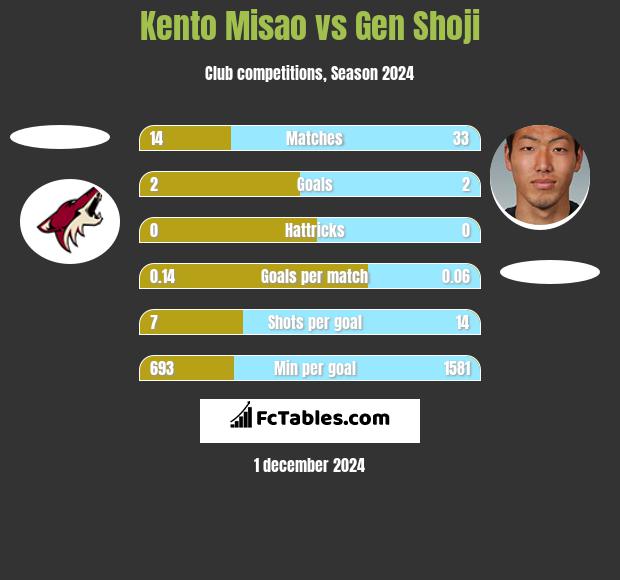 Kento Misao vs Gen Shoji h2h player stats