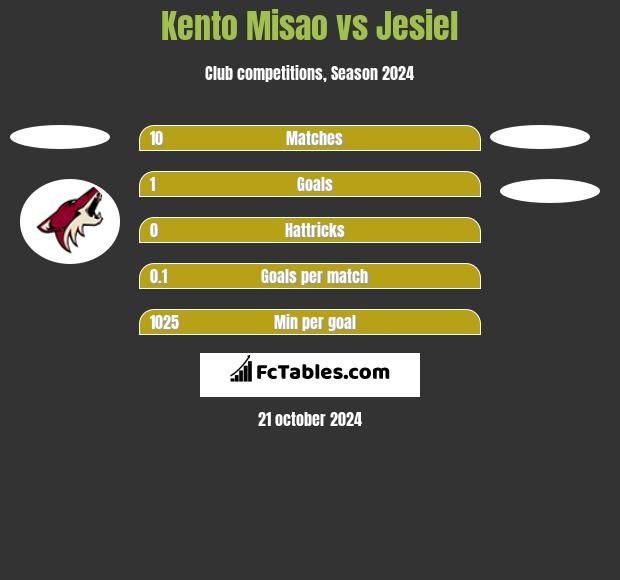 Kento Misao vs Jesiel h2h player stats