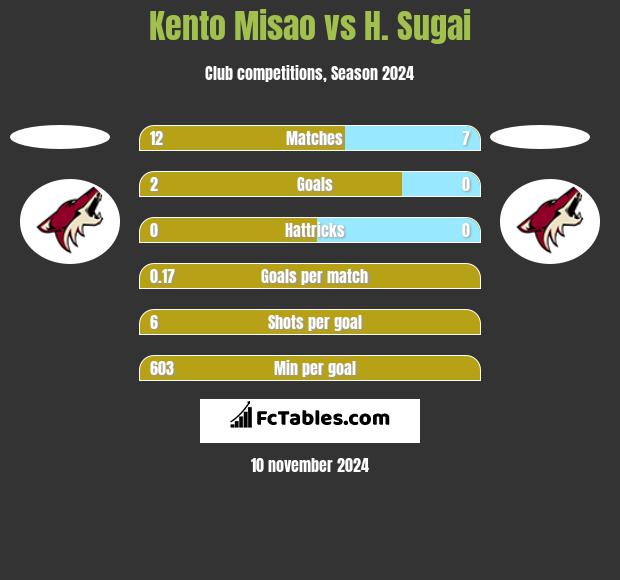 Kento Misao vs H. Sugai h2h player stats