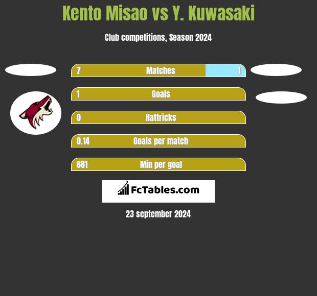 Kento Misao vs Y. Kuwasaki h2h player stats