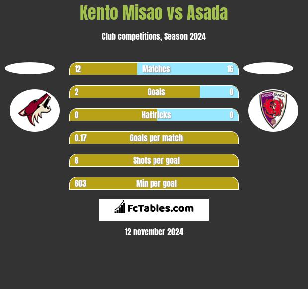 Kento Misao vs Asada h2h player stats