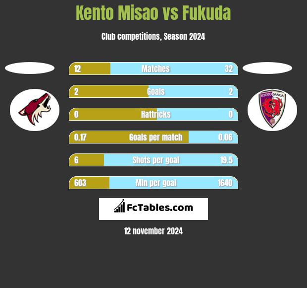 Kento Misao vs Fukuda h2h player stats