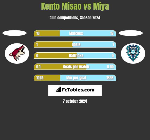 Kento Misao vs Miya h2h player stats