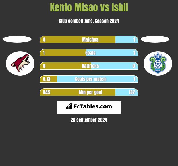 Kento Misao vs Ishii h2h player stats