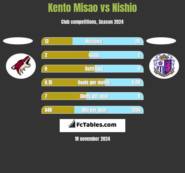 Kento Misao vs Nishio h2h player stats