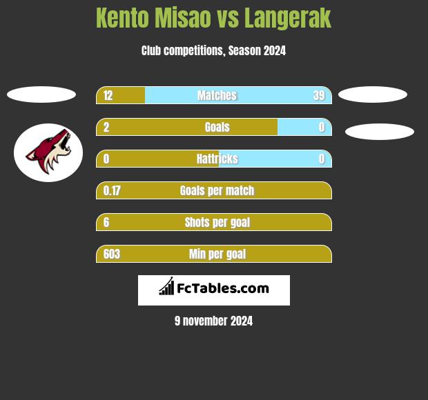 Kento Misao vs Langerak h2h player stats