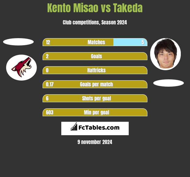 Kento Misao vs Takeda h2h player stats