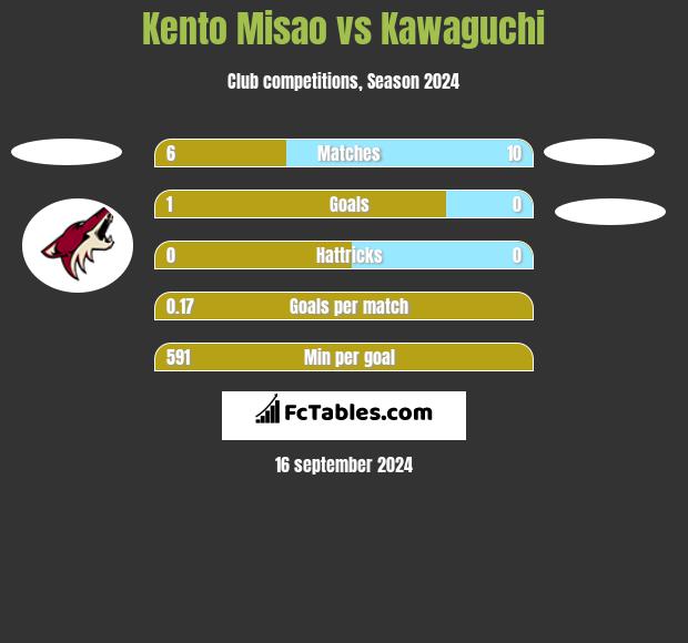 Kento Misao vs Kawaguchi h2h player stats