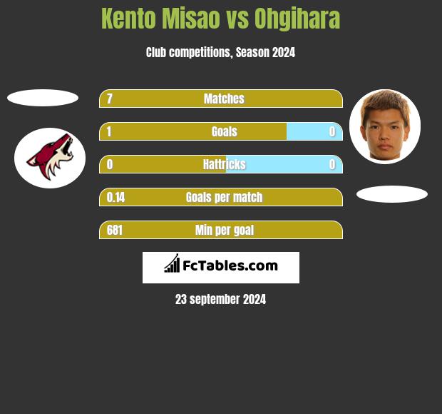 Kento Misao vs Ohgihara h2h player stats