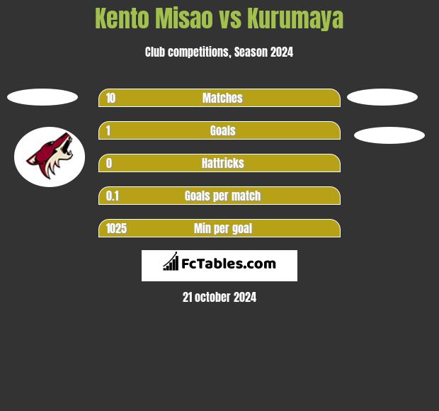 Kento Misao vs Kurumaya h2h player stats