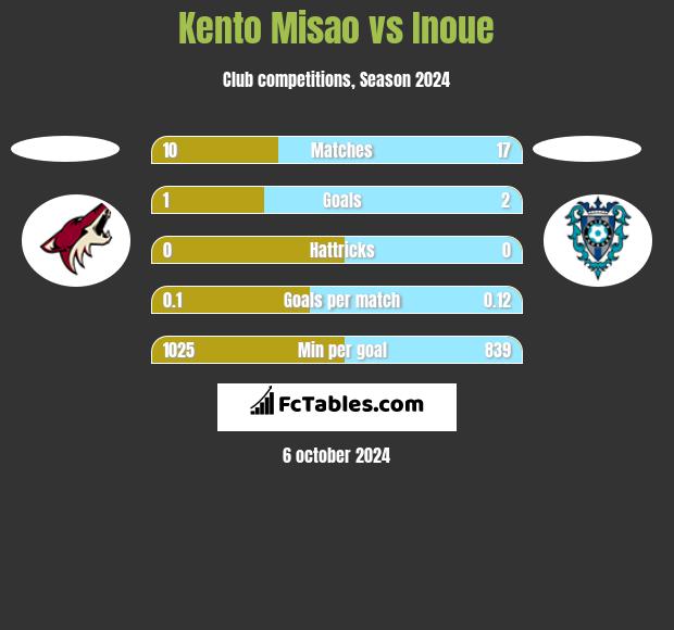 Kento Misao vs Inoue h2h player stats