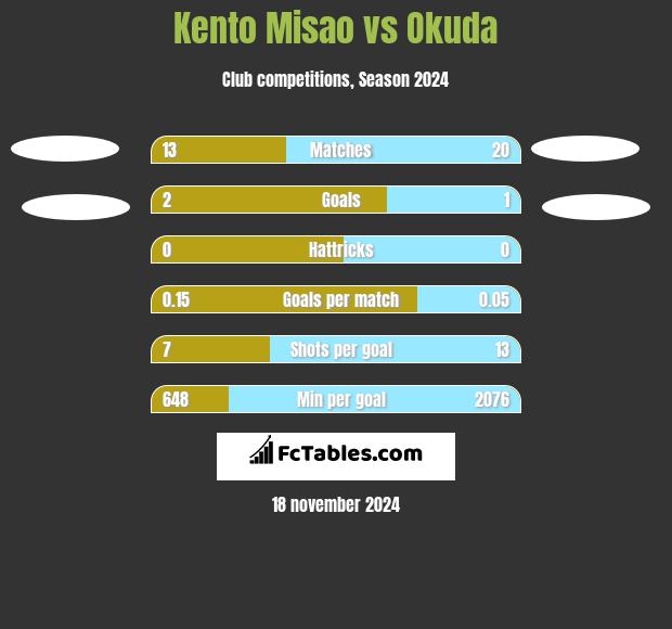 Kento Misao vs Okuda h2h player stats