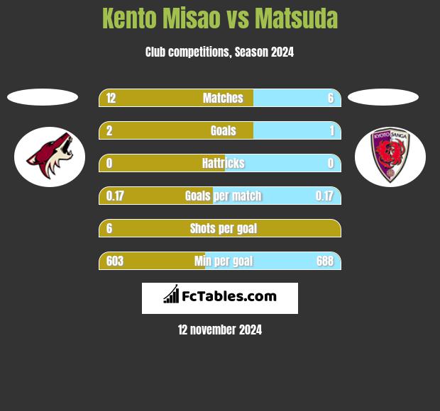 Kento Misao vs Matsuda h2h player stats