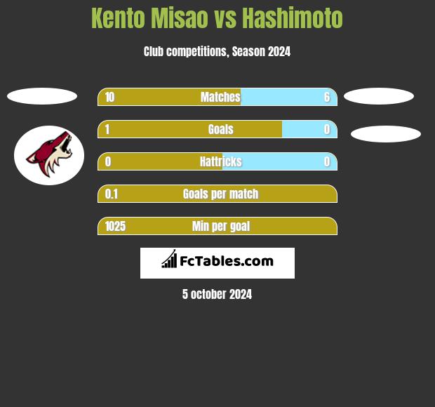 Kento Misao vs Hashimoto h2h player stats