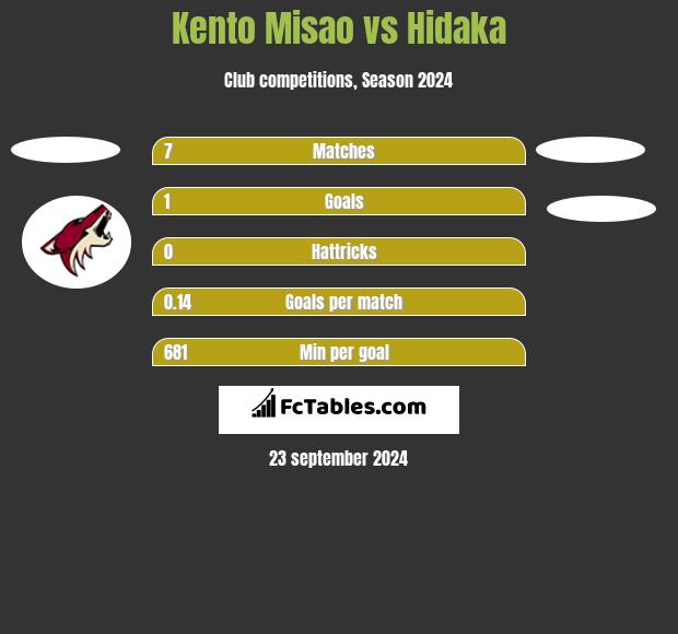 Kento Misao vs Hidaka h2h player stats