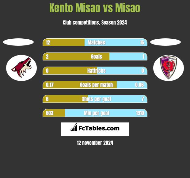 Kento Misao vs Misao h2h player stats