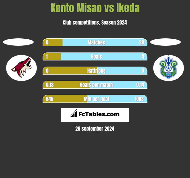 Kento Misao vs Ikeda h2h player stats