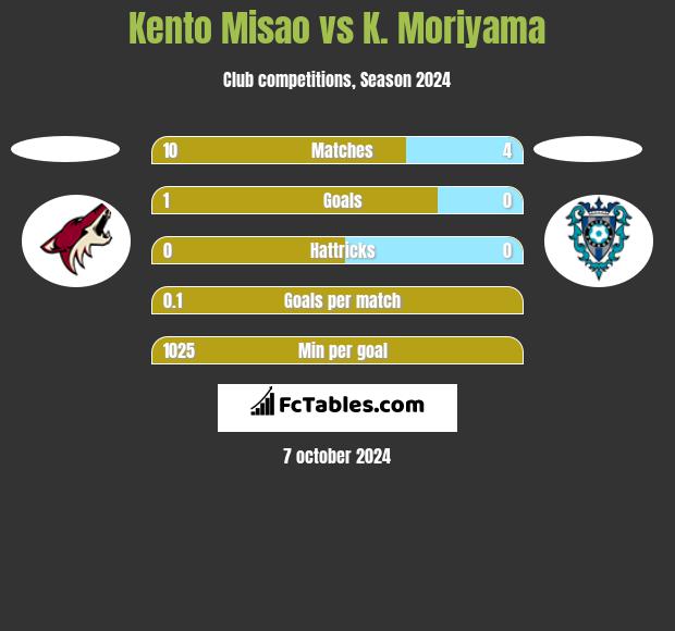 Kento Misao vs K. Moriyama h2h player stats