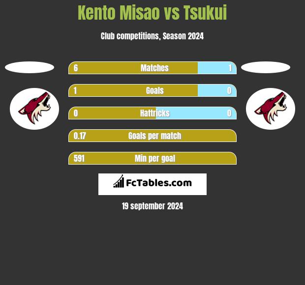 Kento Misao vs Tsukui h2h player stats