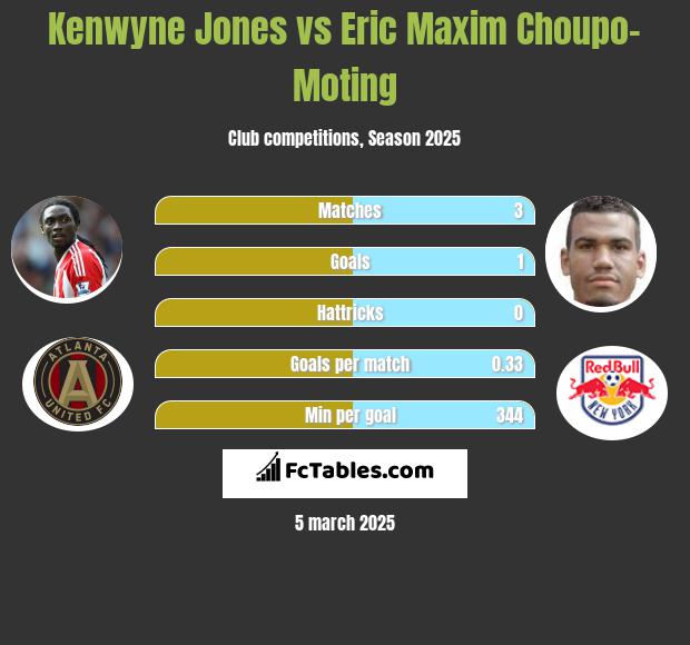 Kenwyne Jones vs Eric Choupo-Moting h2h player stats