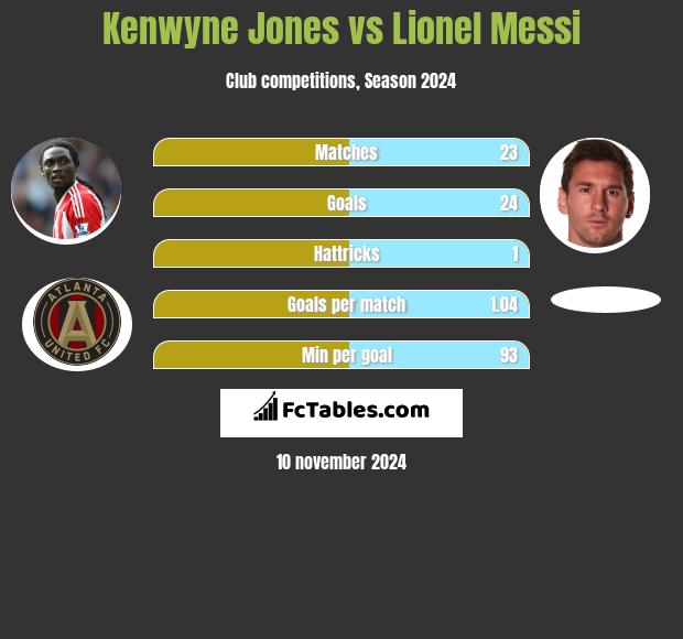 Kenwyne Jones vs Lionel Messi h2h player stats