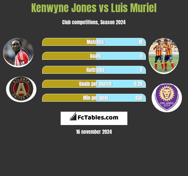 Kenwyne Jones vs Luis Muriel h2h player stats