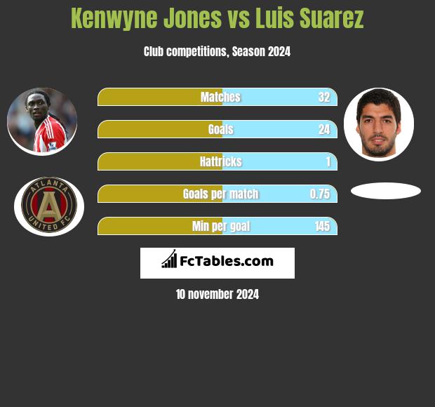 Kenwyne Jones vs Luis Suarez h2h player stats