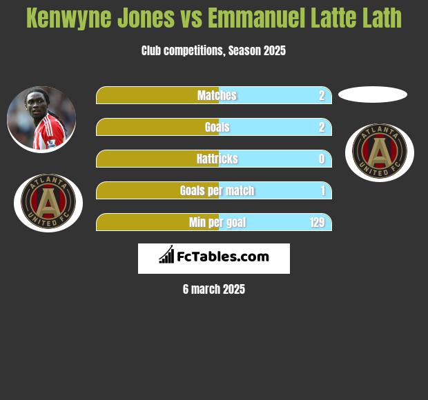 Kenwyne Jones vs Emmanuel Latte Lath h2h player stats