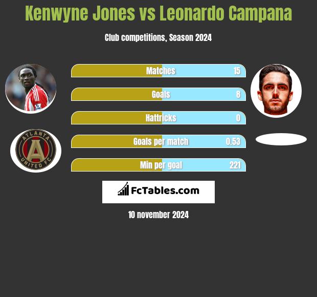 Kenwyne Jones vs Leonardo Campana h2h player stats