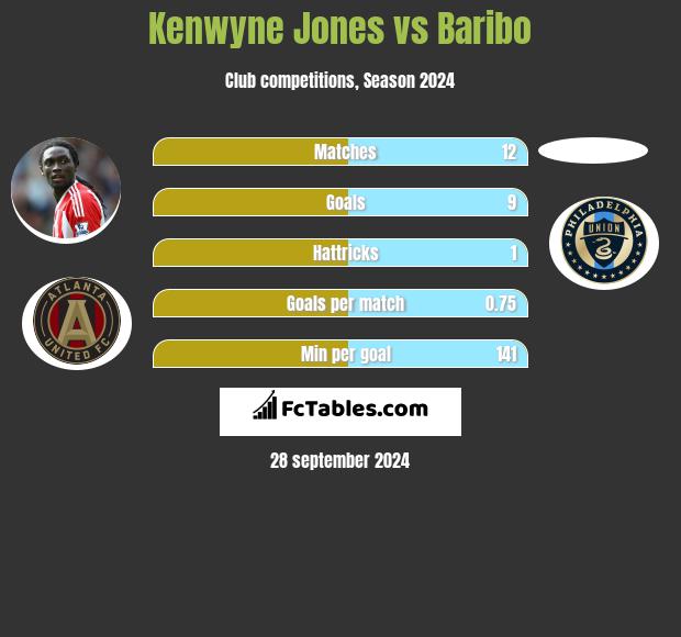 Kenwyne Jones vs Baribo h2h player stats