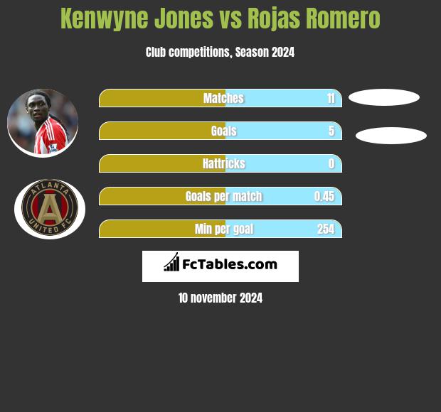 Kenwyne Jones vs Rojas Romero h2h player stats