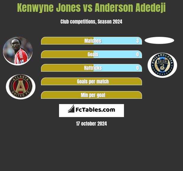 Kenwyne Jones vs Anderson Adedeji h2h player stats