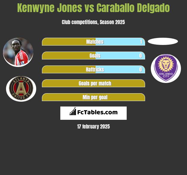 Kenwyne Jones vs Caraballo Delgado h2h player stats