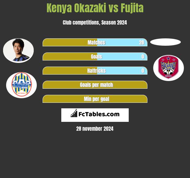 Kenya Okazaki vs Fujita h2h player stats