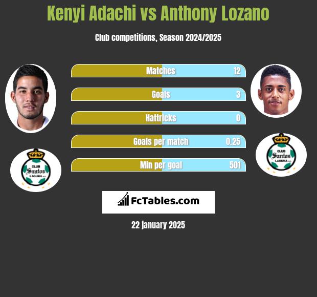 Kenyi Adachi vs Anthony Lozano h2h player stats