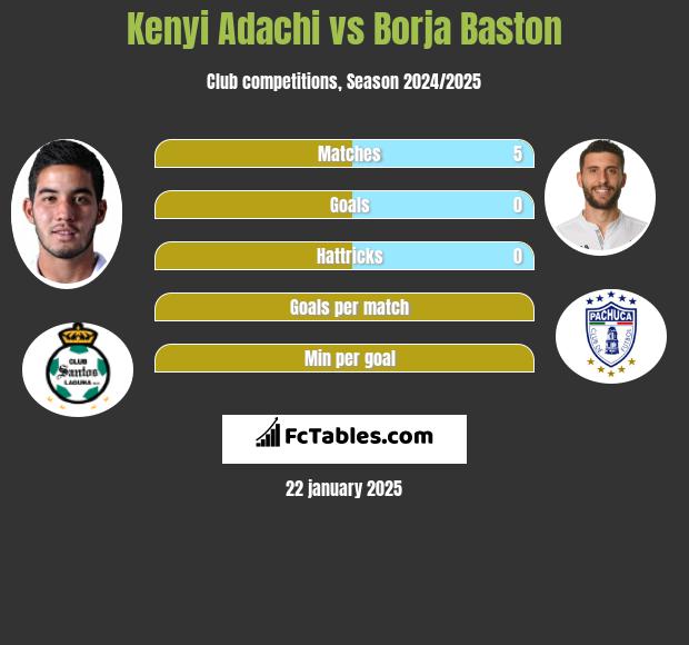 Kenyi Adachi vs Borja Baston h2h player stats