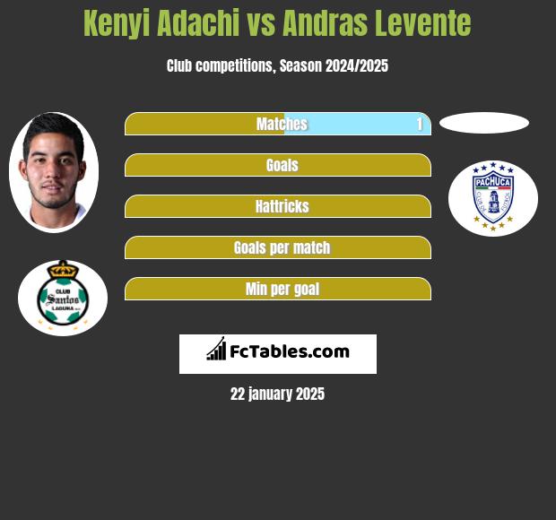 Kenyi Adachi vs Andras Levente h2h player stats