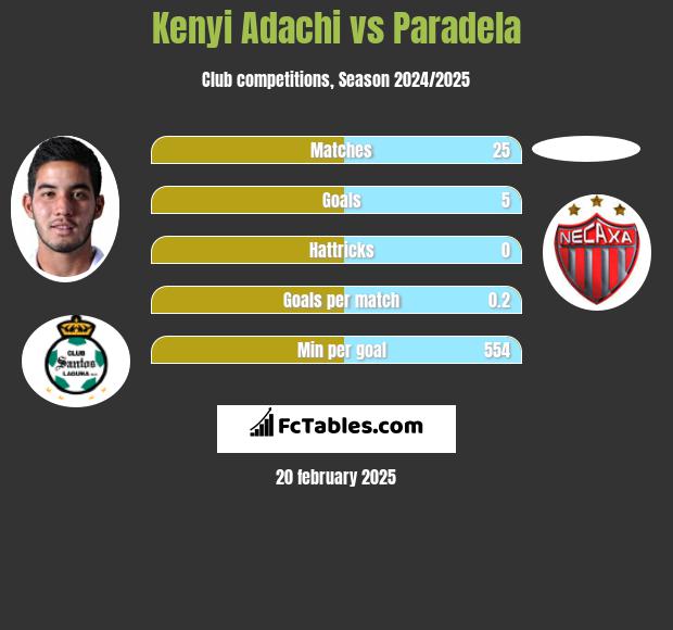 Kenyi Adachi vs Paradela h2h player stats