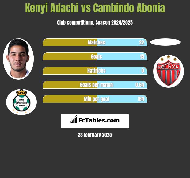 Kenyi Adachi vs Cambindo Abonia h2h player stats