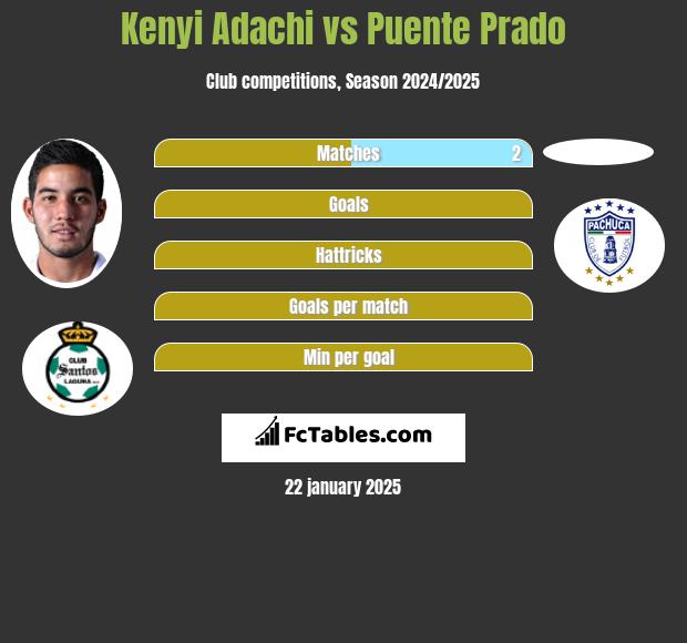 Kenyi Adachi vs Puente Prado h2h player stats