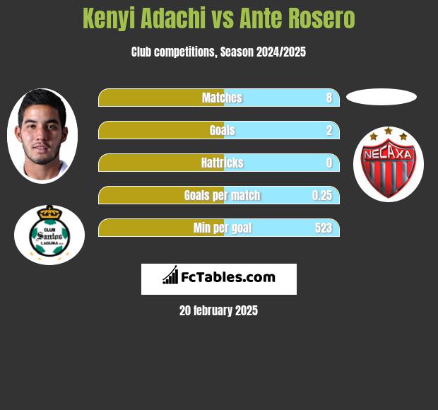 Kenyi Adachi vs Ante Rosero h2h player stats