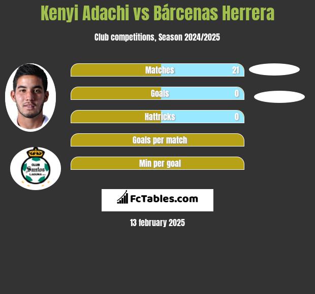 Kenyi Adachi vs Bárcenas Herrera h2h player stats