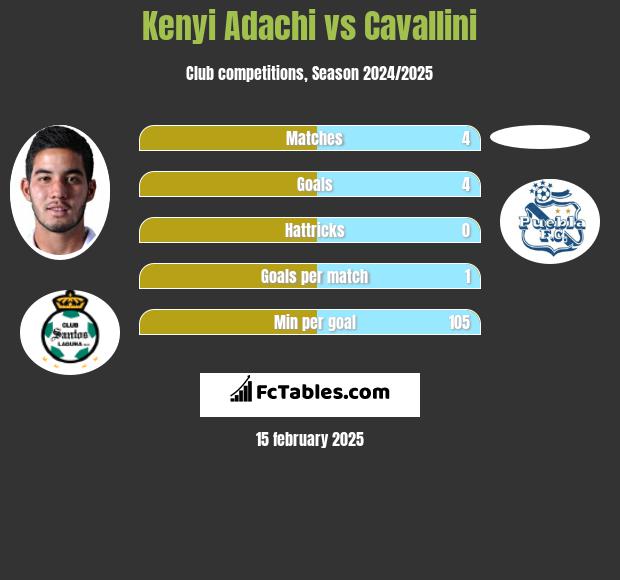 Kenyi Adachi vs Cavallini h2h player stats