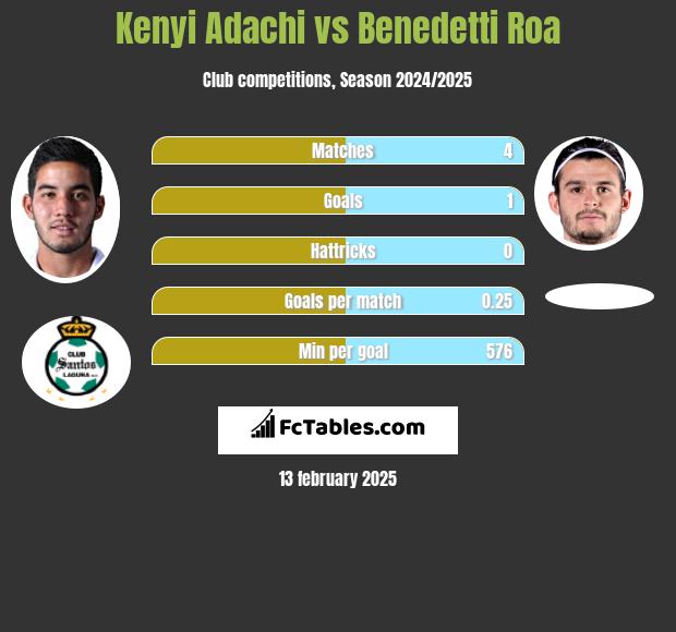 Kenyi Adachi vs Benedetti Roa h2h player stats