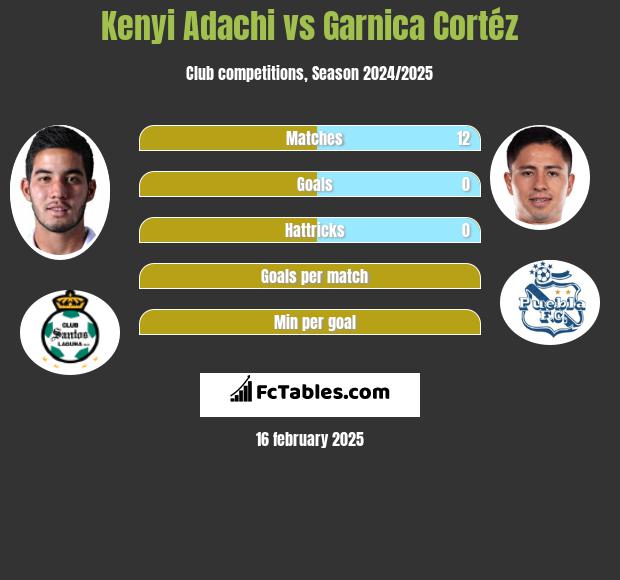 Kenyi Adachi vs Garnica Cortéz h2h player stats