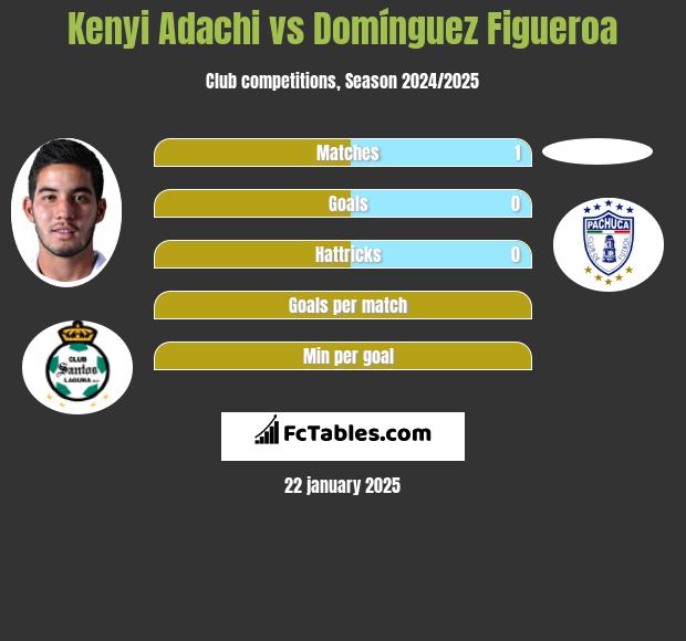 Kenyi Adachi vs Domínguez Figueroa h2h player stats