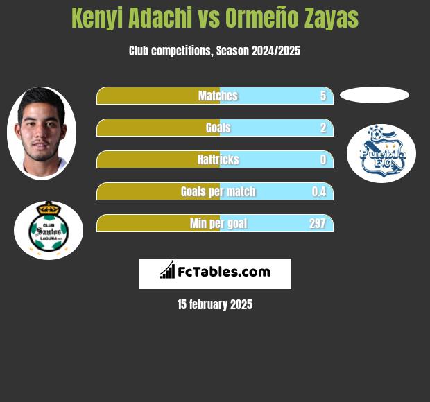 Kenyi Adachi vs Ormeño Zayas h2h player stats