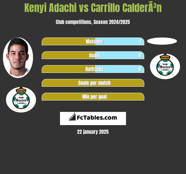 Kenyi Adachi vs Carrillo CalderÃ³n h2h player stats