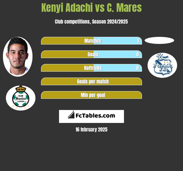 Kenyi Adachi vs C. Mares h2h player stats