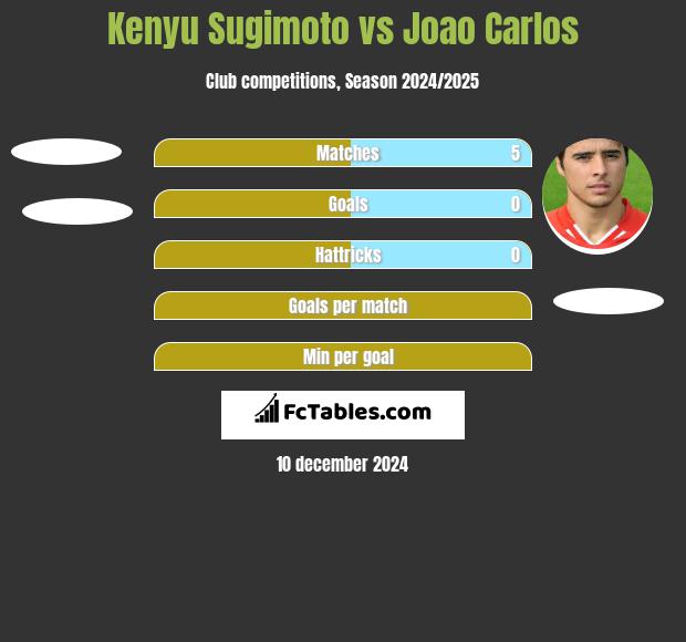 Kenyu Sugimoto vs Joao Carlos h2h player stats